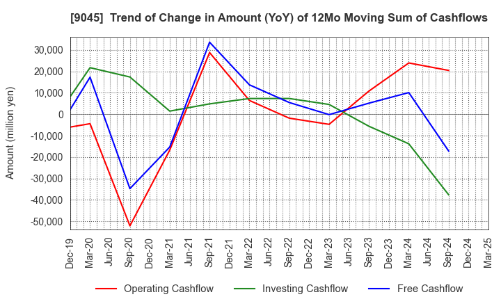9045 Keihan Holdings Co.,Ltd.: Trend of Change in Amount (YoY) of 12Mo Moving Sum of Cashflows