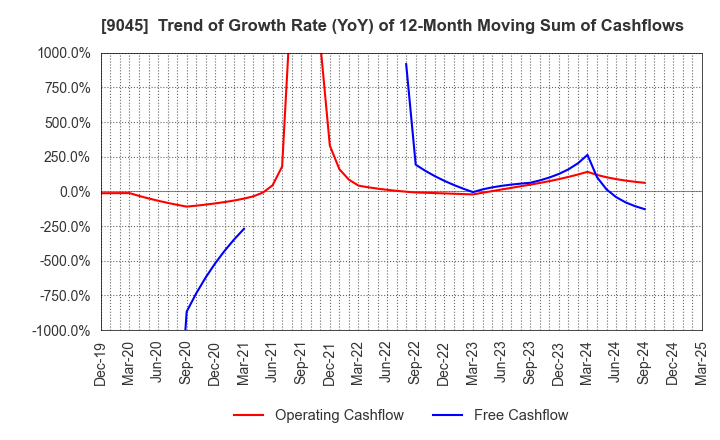 9045 Keihan Holdings Co.,Ltd.: Trend of Growth Rate (YoY) of 12-Month Moving Sum of Cashflows