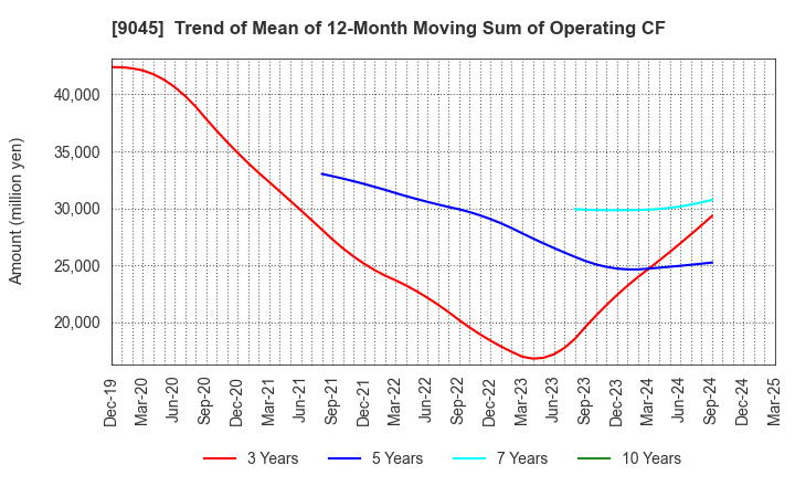 9045 Keihan Holdings Co.,Ltd.: Trend of Mean of 12-Month Moving Sum of Operating CF
