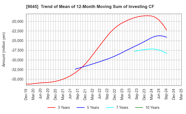 9045 Keihan Holdings Co.,Ltd.: Trend of Mean of 12-Month Moving Sum of Investing CF