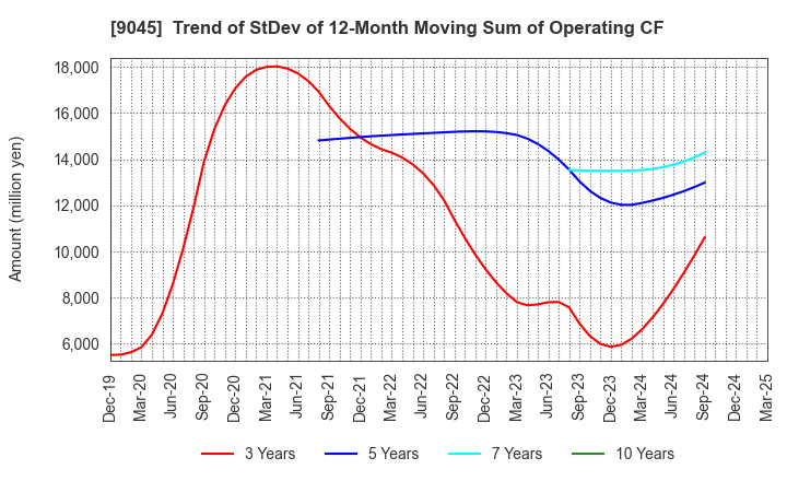 9045 Keihan Holdings Co.,Ltd.: Trend of StDev of 12-Month Moving Sum of Operating CF