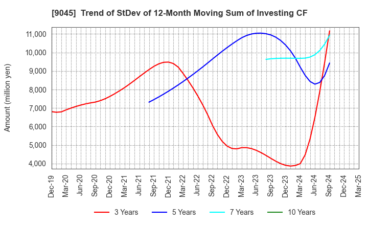 9045 Keihan Holdings Co.,Ltd.: Trend of StDev of 12-Month Moving Sum of Investing CF