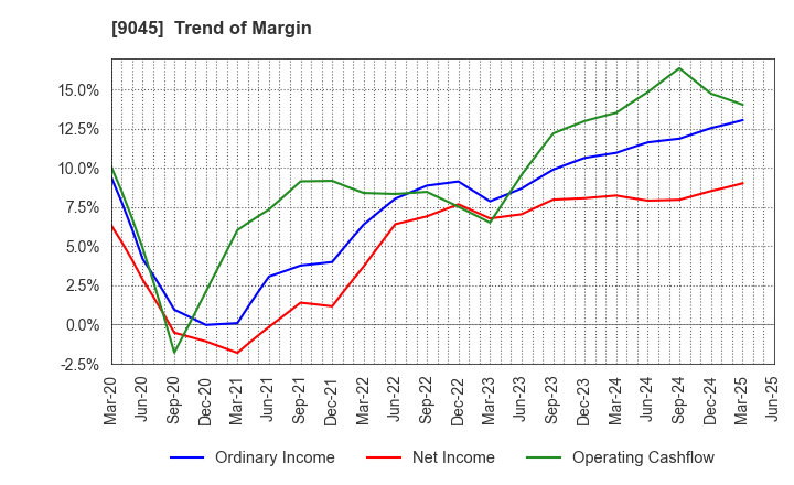 9045 Keihan Holdings Co.,Ltd.: Trend of Margin