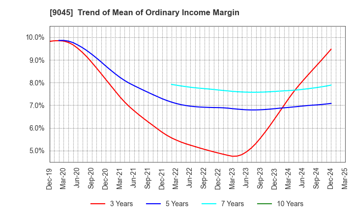 9045 Keihan Holdings Co.,Ltd.: Trend of Mean of Ordinary Income Margin
