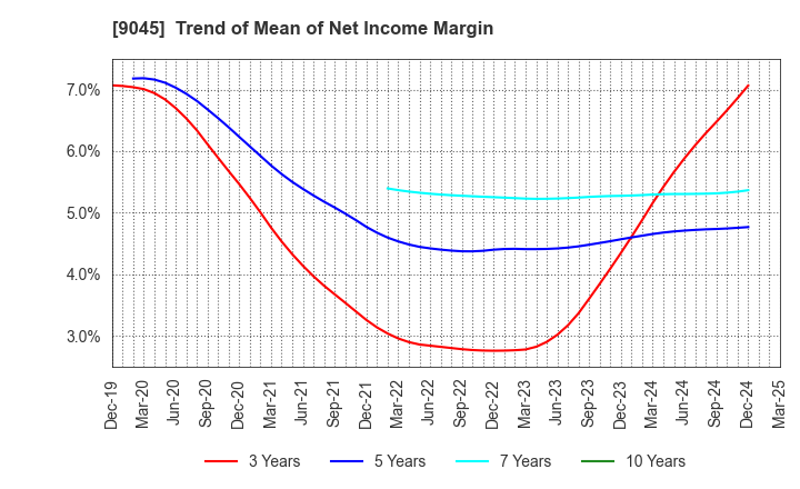 9045 Keihan Holdings Co.,Ltd.: Trend of Mean of Net Income Margin