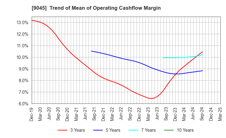9045 Keihan Holdings Co.,Ltd.: Trend of Mean of Operating Cashflow Margin