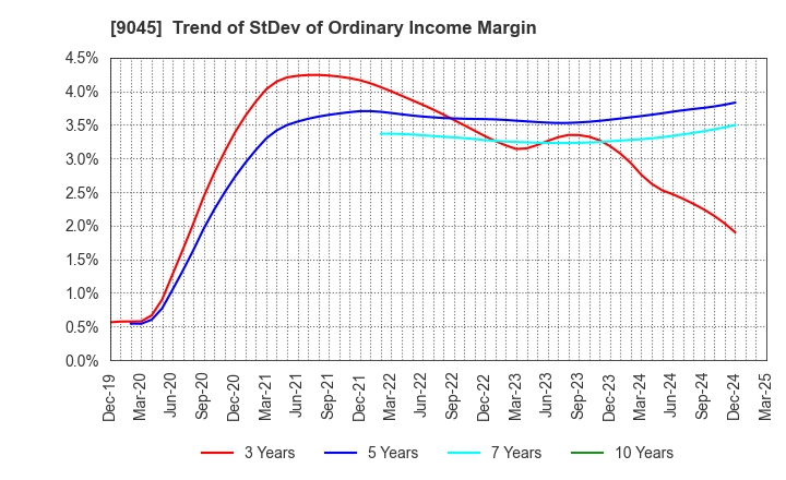 9045 Keihan Holdings Co.,Ltd.: Trend of StDev of Ordinary Income Margin
