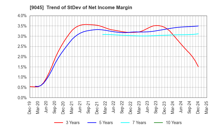 9045 Keihan Holdings Co.,Ltd.: Trend of StDev of Net Income Margin