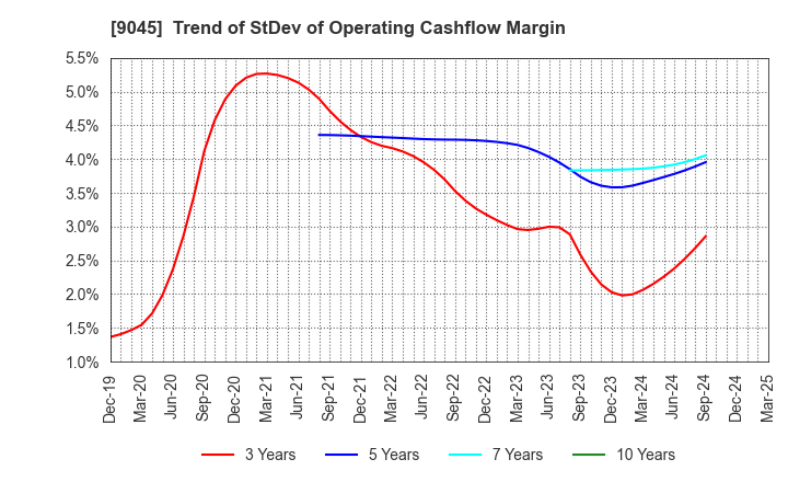 9045 Keihan Holdings Co.,Ltd.: Trend of StDev of Operating Cashflow Margin