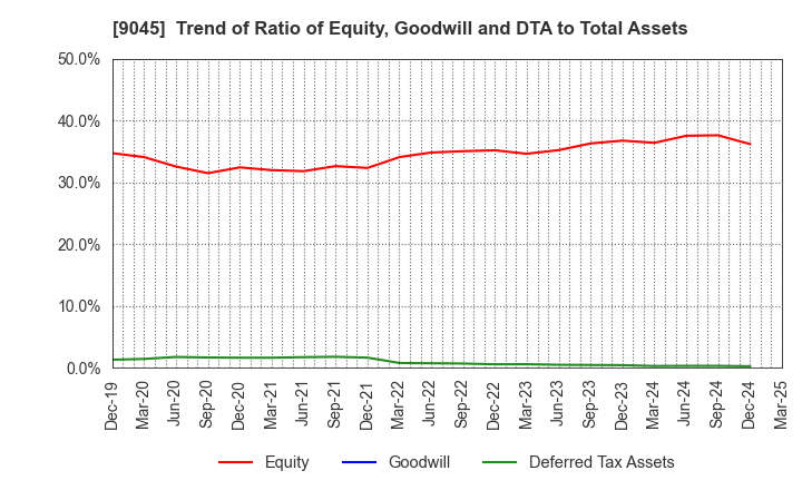 9045 Keihan Holdings Co.,Ltd.: Trend of Ratio of Equity, Goodwill and DTA to Total Assets