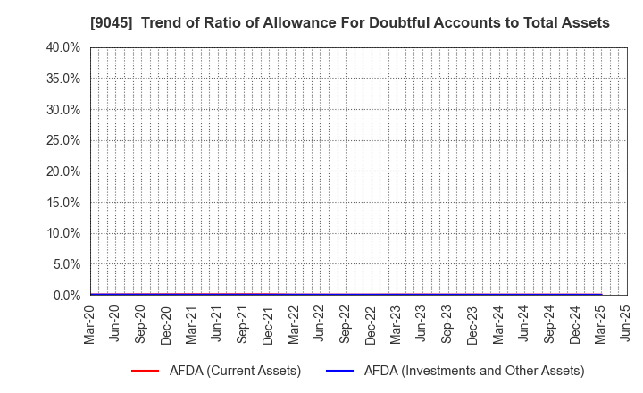 9045 Keihan Holdings Co.,Ltd.: Trend of Ratio of Allowance For Doubtful Accounts to Total Assets