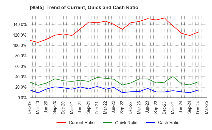 9045 Keihan Holdings Co.,Ltd.: Trend of Current, Quick and Cash Ratio