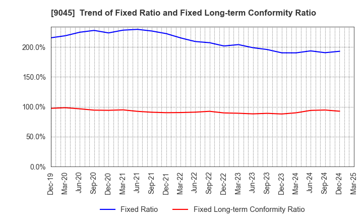9045 Keihan Holdings Co.,Ltd.: Trend of Fixed Ratio and Fixed Long-term Conformity Ratio