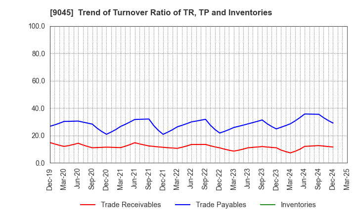 9045 Keihan Holdings Co.,Ltd.: Trend of Turnover Ratio of TR, TP and Inventories