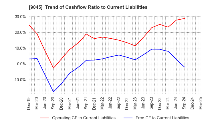 9045 Keihan Holdings Co.,Ltd.: Trend of Cashflow Ratio to Current Liabilities