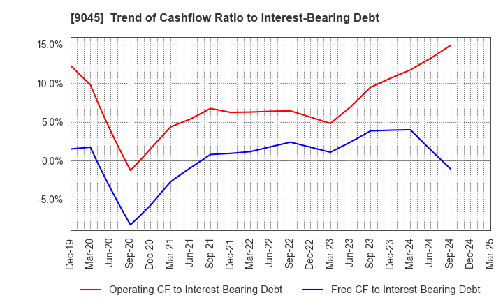 9045 Keihan Holdings Co.,Ltd.: Trend of Cashflow Ratio to Interest-Bearing Debt