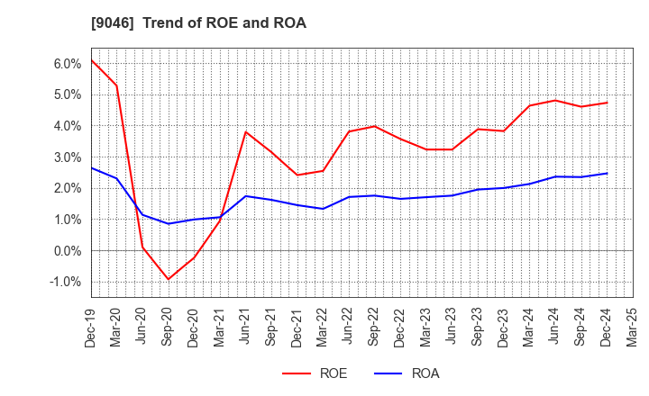 9046 Kobe Electric Railway Co.,Ltd.: Trend of ROE and ROA