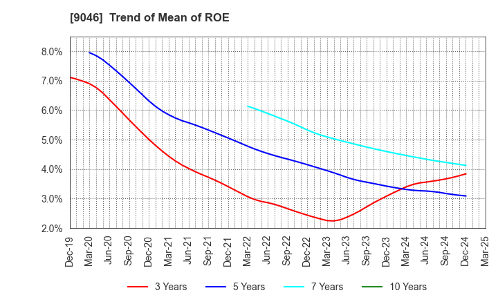 9046 Kobe Electric Railway Co.,Ltd.: Trend of Mean of ROE