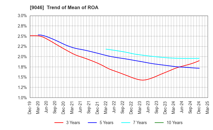 9046 Kobe Electric Railway Co.,Ltd.: Trend of Mean of ROA
