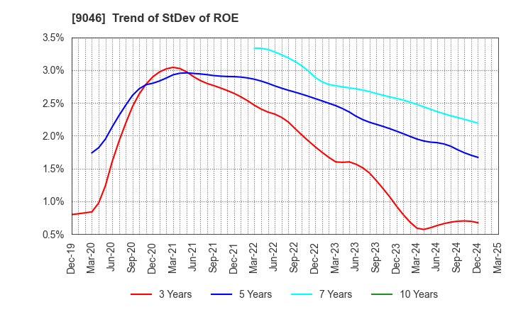 9046 Kobe Electric Railway Co.,Ltd.: Trend of StDev of ROE