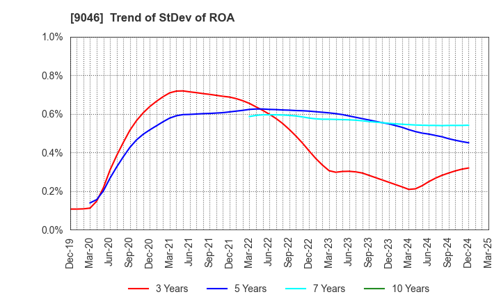 9046 Kobe Electric Railway Co.,Ltd.: Trend of StDev of ROA