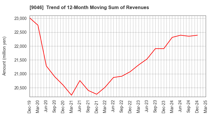 9046 Kobe Electric Railway Co.,Ltd.: Trend of 12-Month Moving Sum of Revenues