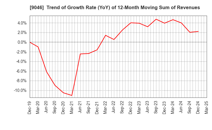 9046 Kobe Electric Railway Co.,Ltd.: Trend of Growth Rate (YoY) of 12-Month Moving Sum of Revenues