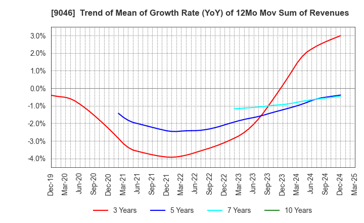 9046 Kobe Electric Railway Co.,Ltd.: Trend of Mean of Growth Rate (YoY) of 12Mo Mov Sum of Revenues