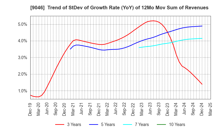 9046 Kobe Electric Railway Co.,Ltd.: Trend of StDev of Growth Rate (YoY) of 12Mo Mov Sum of Revenues