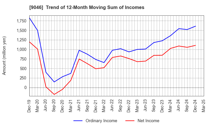 9046 Kobe Electric Railway Co.,Ltd.: Trend of 12-Month Moving Sum of Incomes