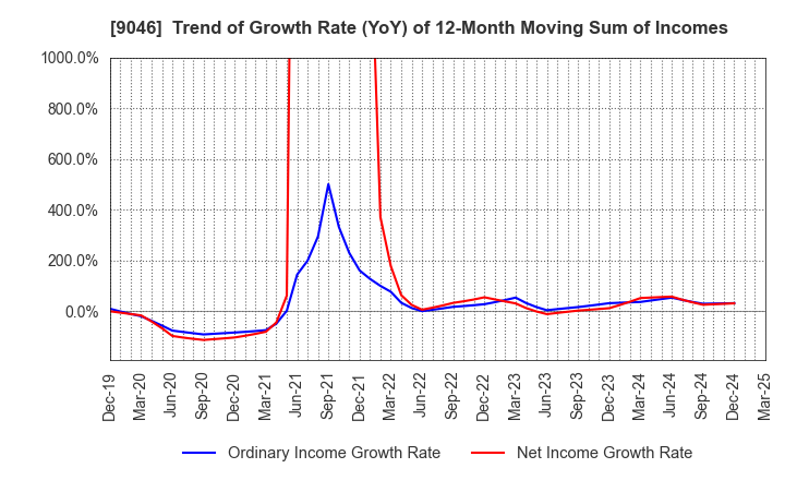 9046 Kobe Electric Railway Co.,Ltd.: Trend of Growth Rate (YoY) of 12-Month Moving Sum of Incomes