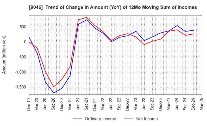 9046 Kobe Electric Railway Co.,Ltd.: Trend of Change in Amount (YoY) of 12Mo Moving Sum of Incomes