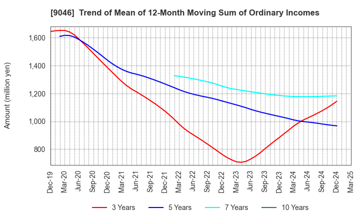 9046 Kobe Electric Railway Co.,Ltd.: Trend of Mean of 12-Month Moving Sum of Ordinary Incomes