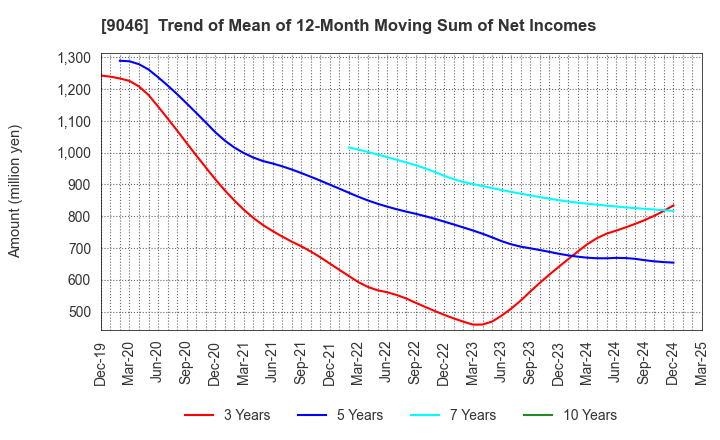 9046 Kobe Electric Railway Co.,Ltd.: Trend of Mean of 12-Month Moving Sum of Net Incomes