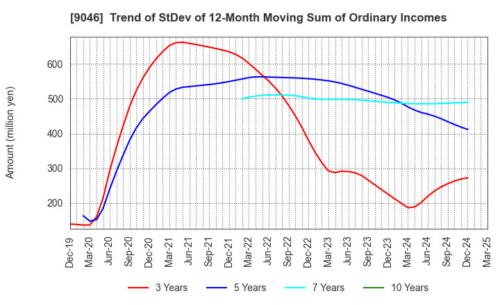 9046 Kobe Electric Railway Co.,Ltd.: Trend of StDev of 12-Month Moving Sum of Ordinary Incomes