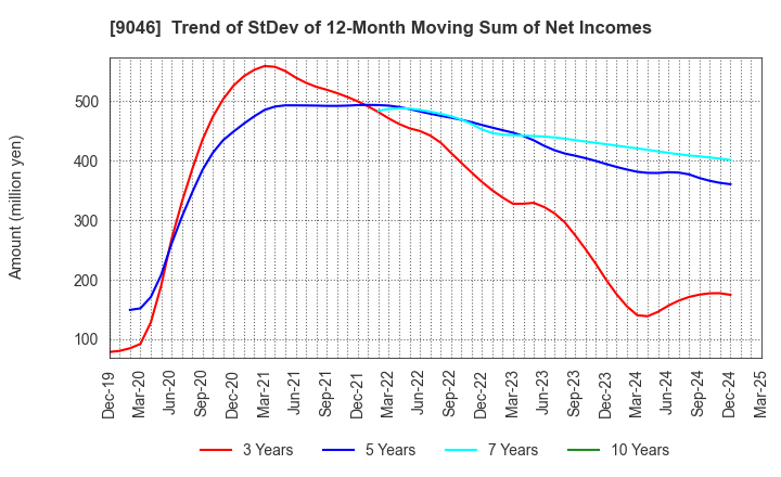 9046 Kobe Electric Railway Co.,Ltd.: Trend of StDev of 12-Month Moving Sum of Net Incomes