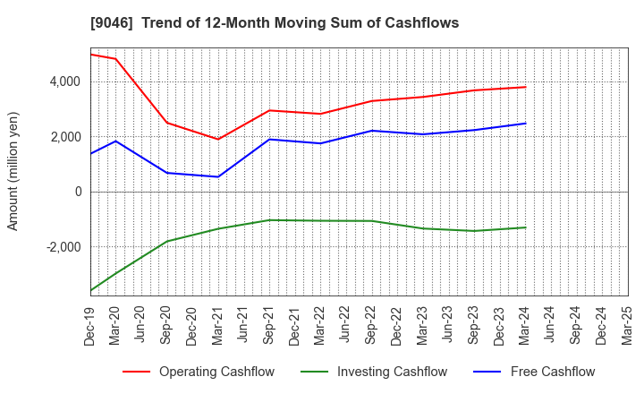 9046 Kobe Electric Railway Co.,Ltd.: Trend of 12-Month Moving Sum of Cashflows