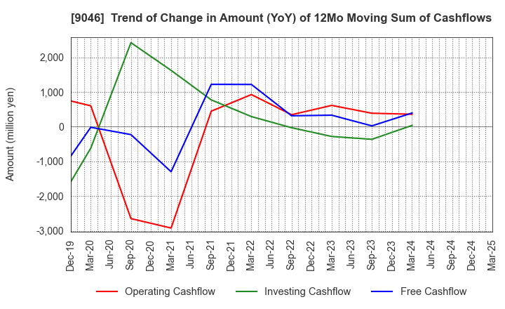 9046 Kobe Electric Railway Co.,Ltd.: Trend of Change in Amount (YoY) of 12Mo Moving Sum of Cashflows