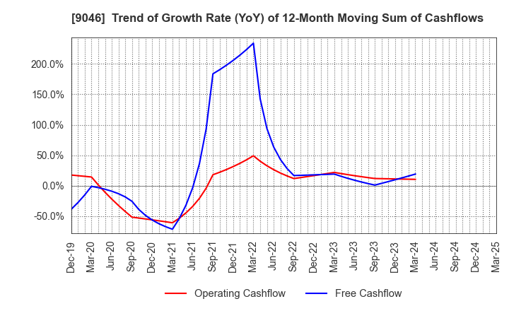 9046 Kobe Electric Railway Co.,Ltd.: Trend of Growth Rate (YoY) of 12-Month Moving Sum of Cashflows