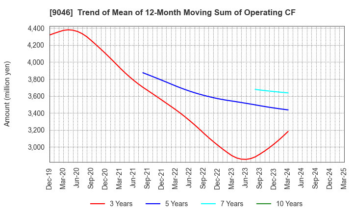 9046 Kobe Electric Railway Co.,Ltd.: Trend of Mean of 12-Month Moving Sum of Operating CF