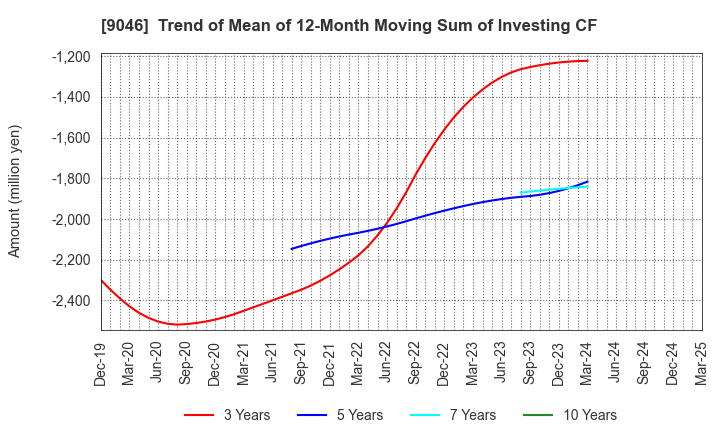 9046 Kobe Electric Railway Co.,Ltd.: Trend of Mean of 12-Month Moving Sum of Investing CF