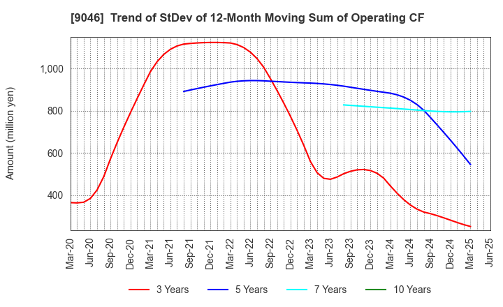 9046 Kobe Electric Railway Co.,Ltd.: Trend of StDev of 12-Month Moving Sum of Operating CF