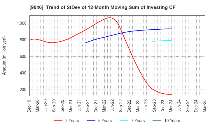 9046 Kobe Electric Railway Co.,Ltd.: Trend of StDev of 12-Month Moving Sum of Investing CF