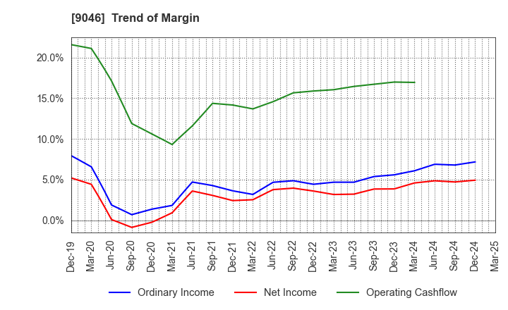 9046 Kobe Electric Railway Co.,Ltd.: Trend of Margin