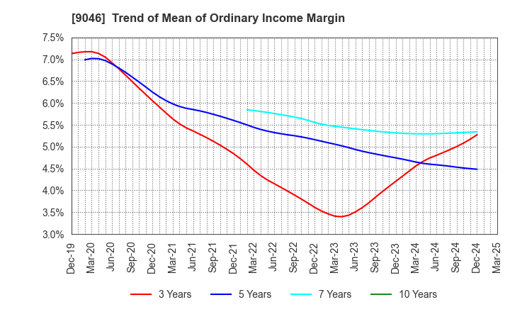 9046 Kobe Electric Railway Co.,Ltd.: Trend of Mean of Ordinary Income Margin