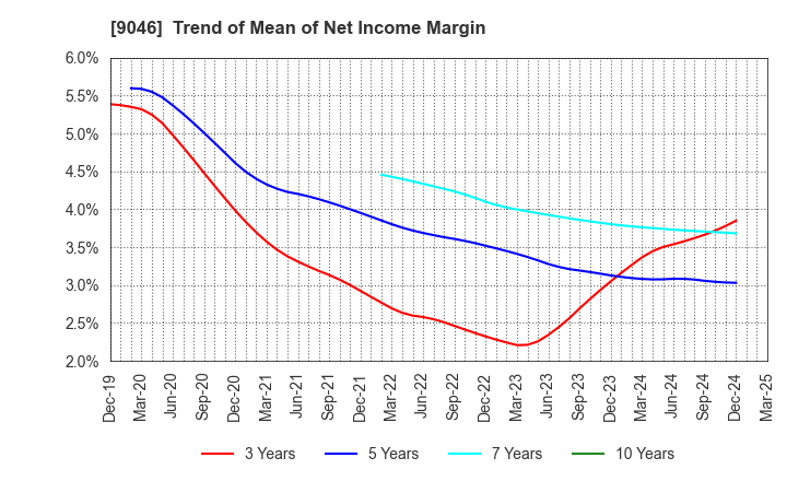 9046 Kobe Electric Railway Co.,Ltd.: Trend of Mean of Net Income Margin