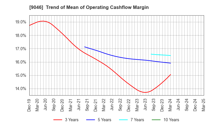 9046 Kobe Electric Railway Co.,Ltd.: Trend of Mean of Operating Cashflow Margin