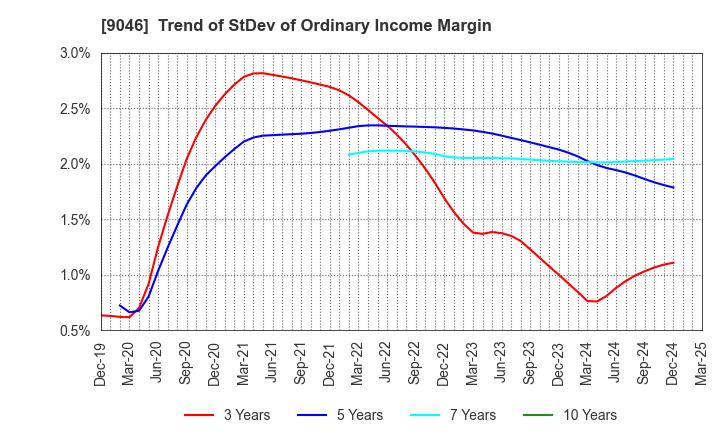 9046 Kobe Electric Railway Co.,Ltd.: Trend of StDev of Ordinary Income Margin