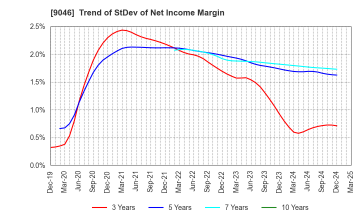 9046 Kobe Electric Railway Co.,Ltd.: Trend of StDev of Net Income Margin