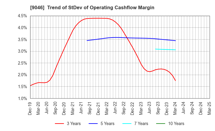 9046 Kobe Electric Railway Co.,Ltd.: Trend of StDev of Operating Cashflow Margin
